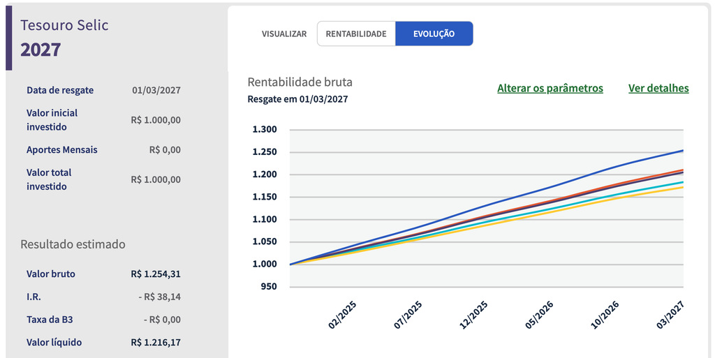 tabela do Tesouro Direto